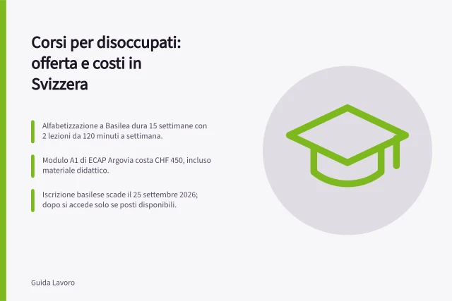 Corsi per disoccupati: offerta e costi in Svizzera: Alfabetizzazione a Basilea dura 15 settimane con 2 lezioni da 120 minuti a settimana.; Modulo A1 di ECAP Argovia costa CHF 450, incluso materiale didattico.; Iscrizione basilese scade il 25 settembre 2026; dopo si accede solo se posti disponibili. Corsi per disoccupati e adulti: offerta, requisiti e costi