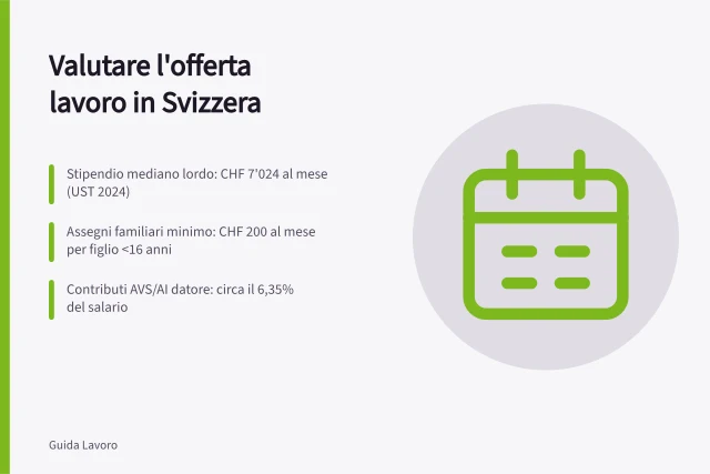 Valutare l'offerta lavoro in Svizzera: Stipendio mediano lordo: CHF 7'024 al mese (UST 2024); Assegni familiari minimo: CHF 200 al mese per figlio <16 anni; Contributi AVS/AI datore: circa il 6,35% del salario. Lohn und Benefits: Das Gesamtangebot richtig bewerten