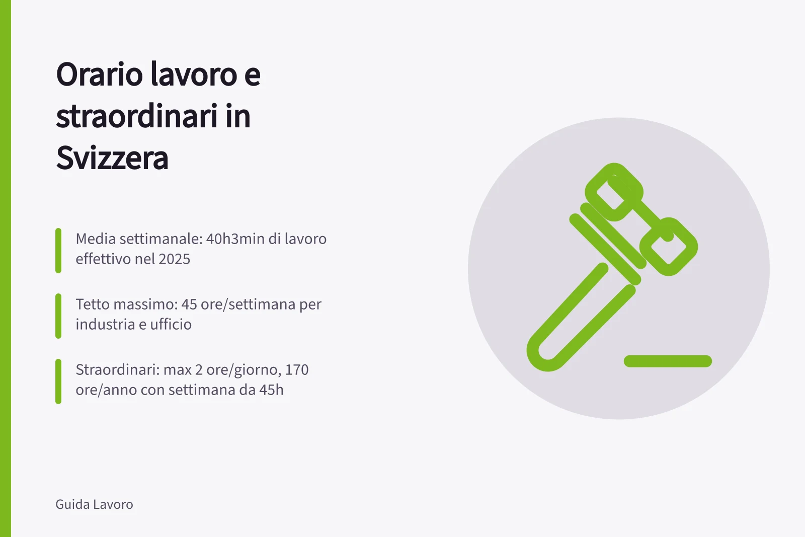 Orario di lavoro in Svizzera: regole e limiti: Media settimanale di 40h3min di lavoro effettivo nel 2025.; Tetto massimo settimanale: 45 ore per settori industriali, 50 per altri.; Massimo 12,5 ore nette al giorno, con finestra di 14 ore complessiva.